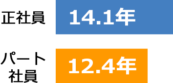 社員 14.3年 パート 11.5年